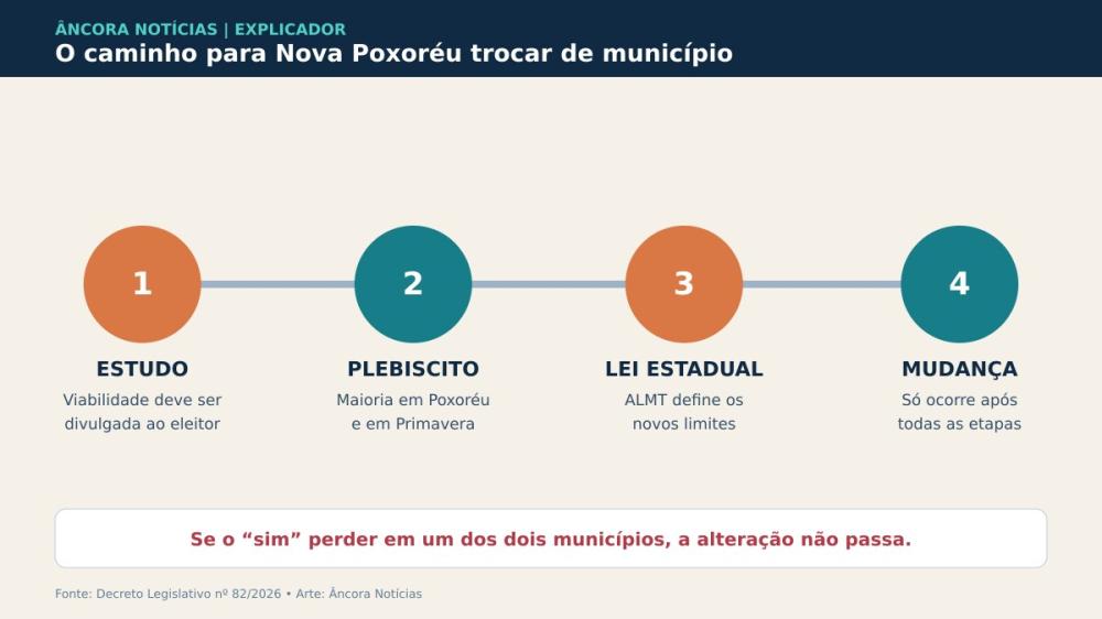 Consulta nos dois munic&iacute;pios e aprova&ccedil;&atilde;o de lei estadual est&atilde;o entre as etapas necess&aacute;rias para eventual mudan&ccedil;a territorial.