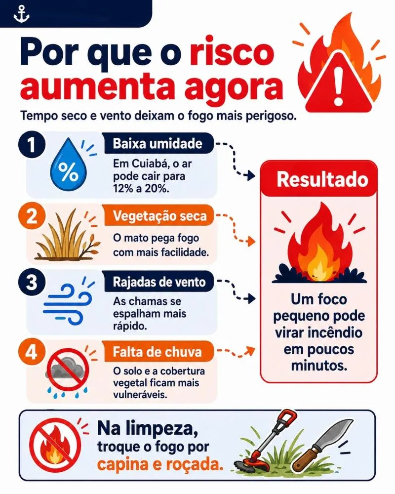 Se houver incêndio fora de controle e risco imediato, o Corpo de Bombeiros deve ser acionado pelo 193