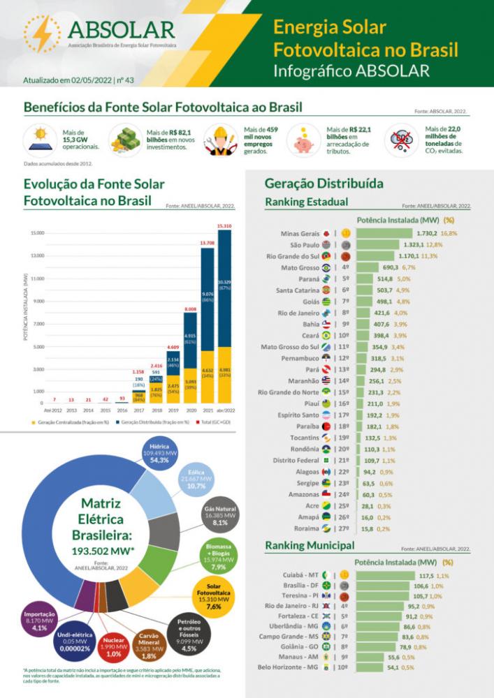 Cuiabá se consolida a 12 meses na liderança do ranking municipal de energia solar GD